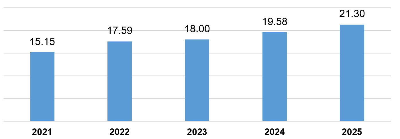 Giải ngân vốn đầu tư trực tiếp nước ngoài 10 tháng giai đoạn 2021-2025 (tỷ USD).