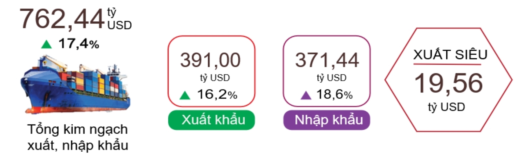 Xuất, nhập khẩu hàng hóa 10 tháng năm 2025. Nguồn: Cục Thống kê.