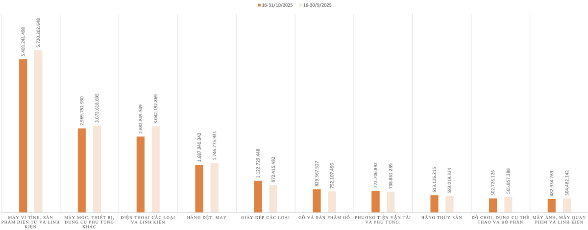 Kim ngạch xuất khẩu của một số nhóm hàng trong kỳ 2 tháng 10/2025 và kỳ 2 tháng 9/2025. Nguồn: Cục Hải quan.