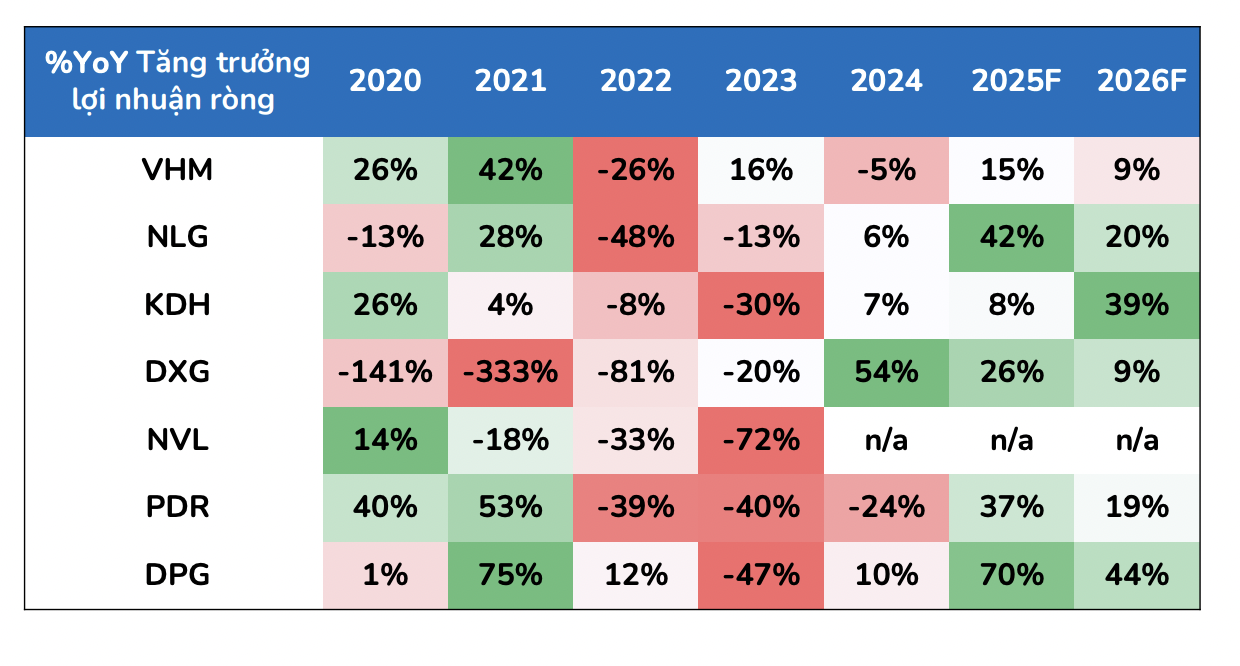 Doanh thu mở bán của các doanh nghiệp bất động sản bùng nổ giai đoạn 2025-2026