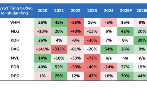 Doanh thu mở bán của các doanh nghiệp bất động sản bùng nổ giai đoạn 2025-2026