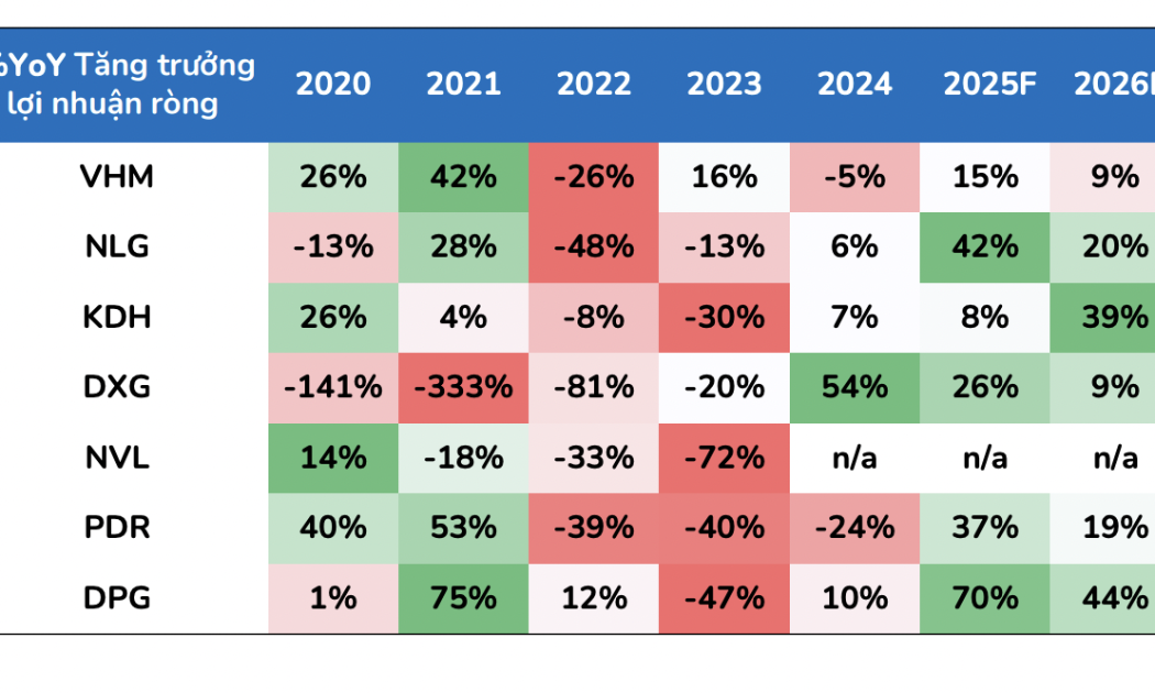 Doanh thu mở bán của các doanh nghiệp bất động sản bùng nổ giai đoạn 2025-2026