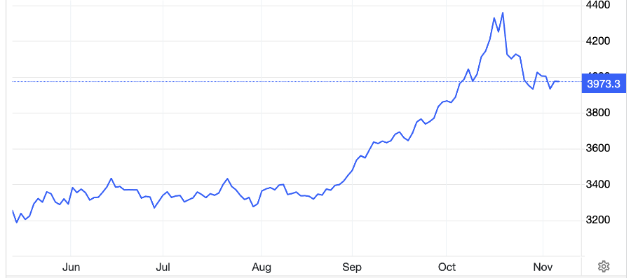 Diễn biến giá vàng thế giới 6 tháng qua. Đơn vị: USD/oz - Nguồn: Trading Economics.