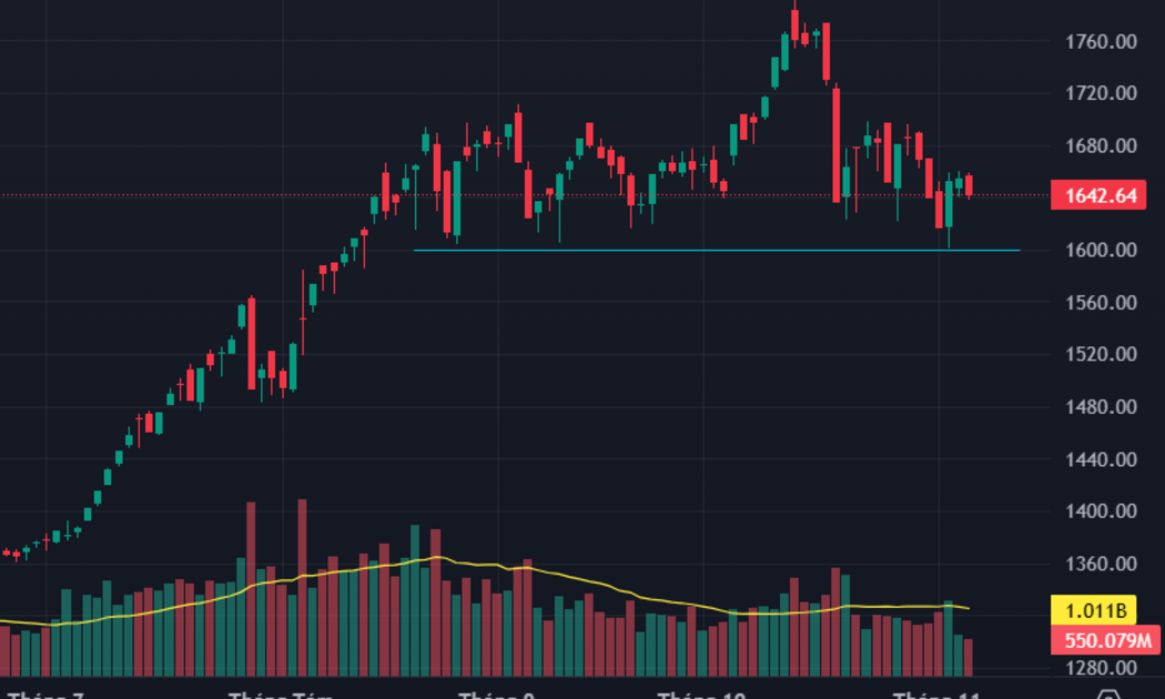 Áp lực chốt lời ngắn hạn yếu, thanh khoản thấp kỷ lục 5 tháng
