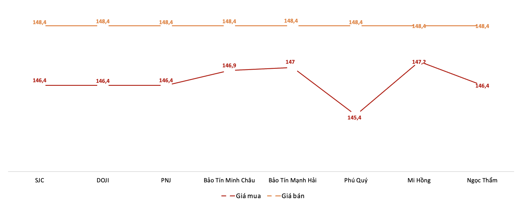 Giá giao dịch vàng miếng tại các thương hiệu trong phiên 6/11. Nguồn: VnEconomy tổng hợp từ bảng giá các doanh nghiệp