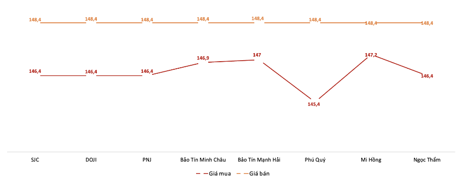 Giá giao dịch vàng miếng tại các thương hiệu trong phiên 6/11. Nguồn: VnEconomy tổng hợp từ bảng giá các doanh nghiệp