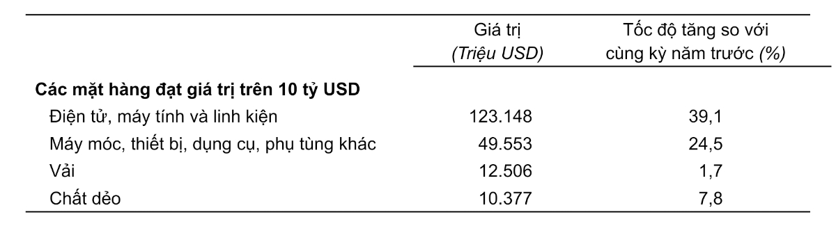 Giá trị một số mặt hàng nhập khẩu 10 tháng năm 2025. Nguồn: Cục Thống kê.