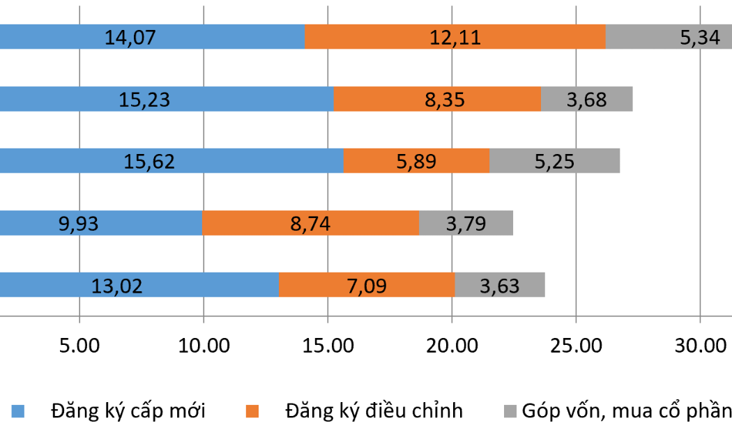 10 tháng thu hút hơn 31,5 tỷ USD vốn đầu tư nước ngoài