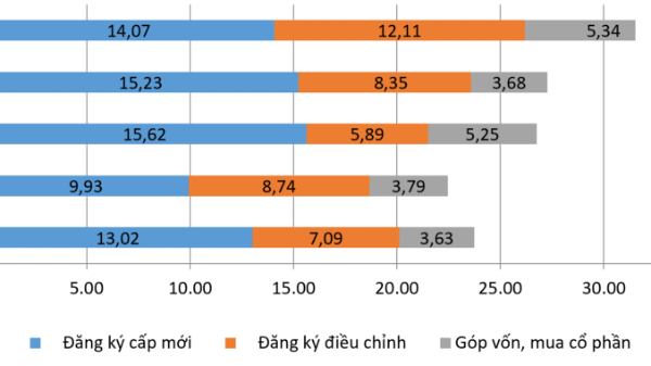 10 tháng thu hút hơn 31,5 tỷ USD vốn đầu tư nước ngoài