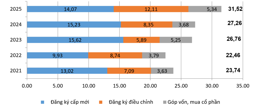 Vốn đầu tư nước ngoài đăng ký vào Việt Nam mười tháng các năm 2021-2025 (tỷ USD) 
