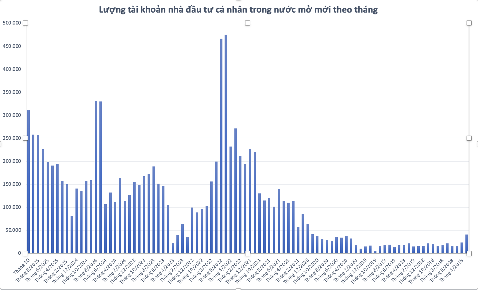 Cá nhân mở tài khoản chứng khoán tiếp tục lập kỷ lục một năm