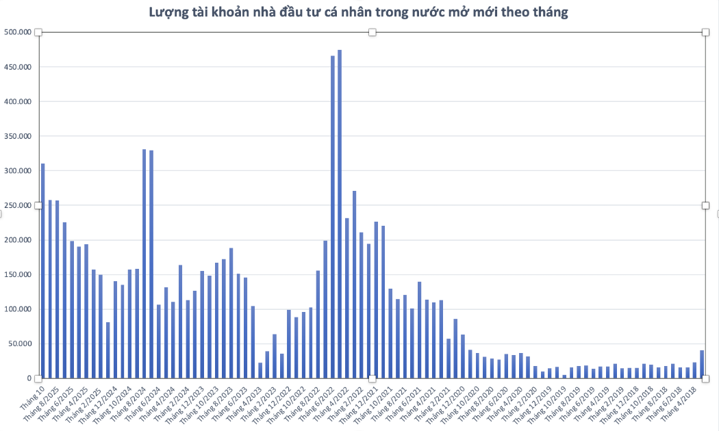 Cá nhân mở tài khoản chứng khoán tiếp tục lập kỷ lục một năm