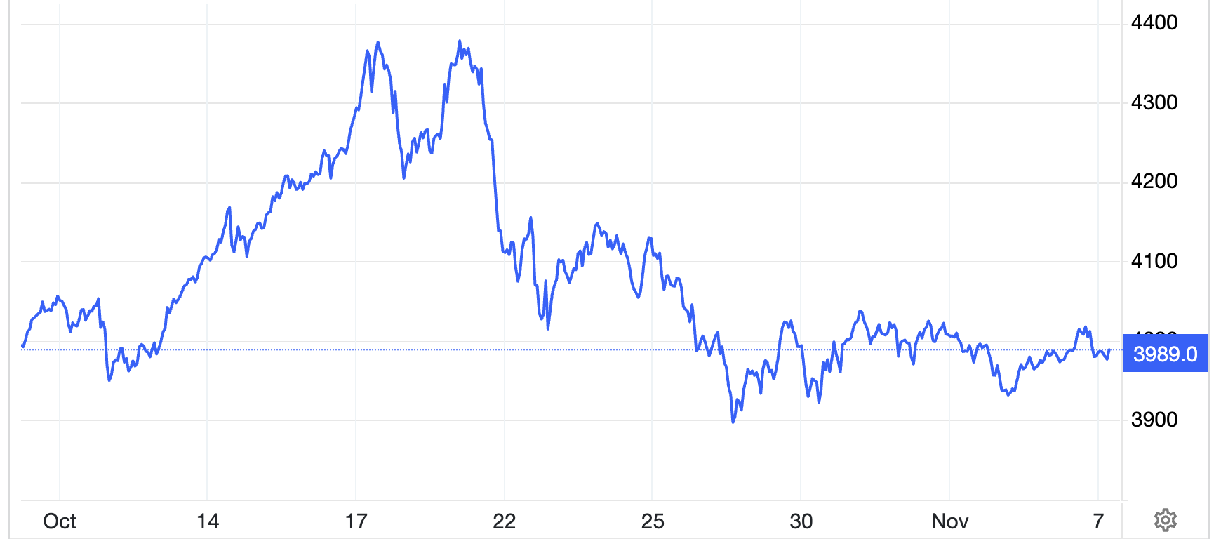 Diễn biến giá vàng thế giới 1 tháng qua. Đơn vị: USD/oz - Nguồn: Trading Economics.