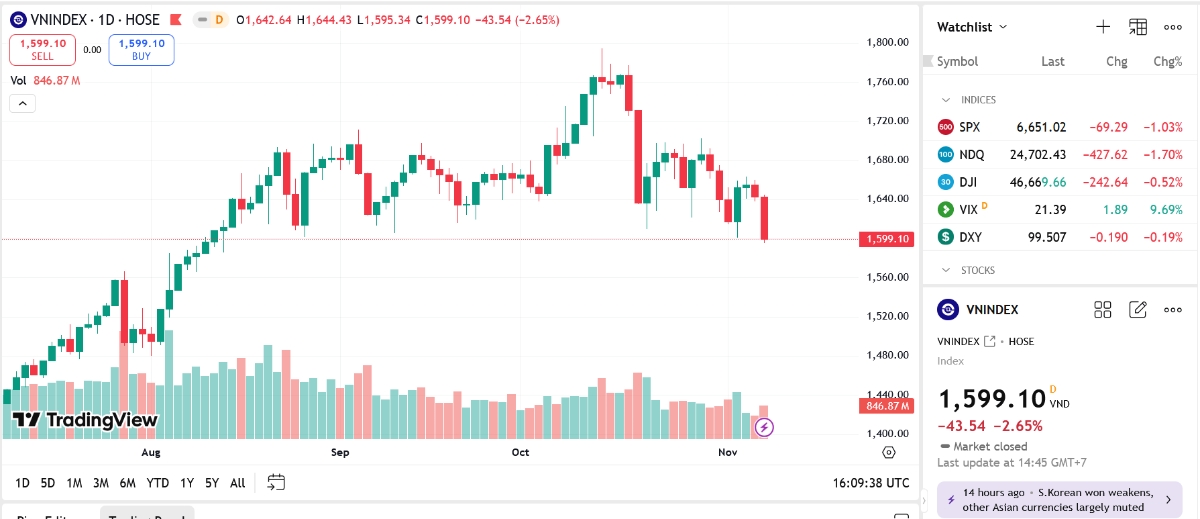 VN-Index thủng mốc 1.600 điểm, các công ty chứng khoán 