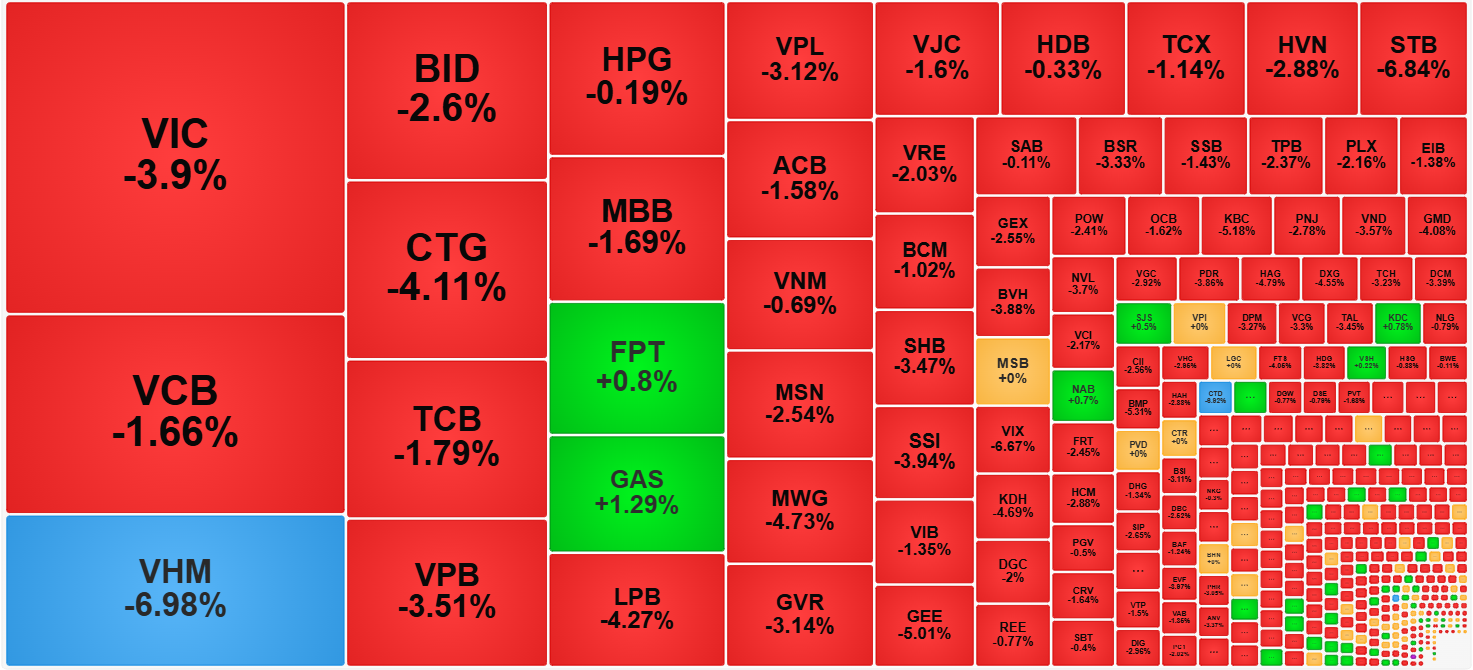 Nhóm cổ phiếu vốn hóa lớn đã giảm cộng hưởng hôm nay, tạo sức ép rất lớn lên VN-Index.