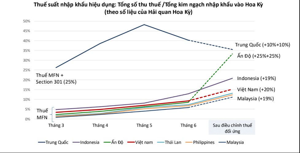 Chuyên gia hiến kế giúp doanh nghiệp xuất khẩu giảm áp lực thuế đối ứng - Ảnh 1