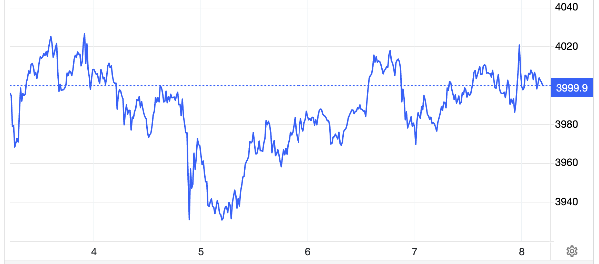 Diễn biến giá vàng thế giới tuần này. Đơn vị: USD/oz - Nguồn: Trading Economics.