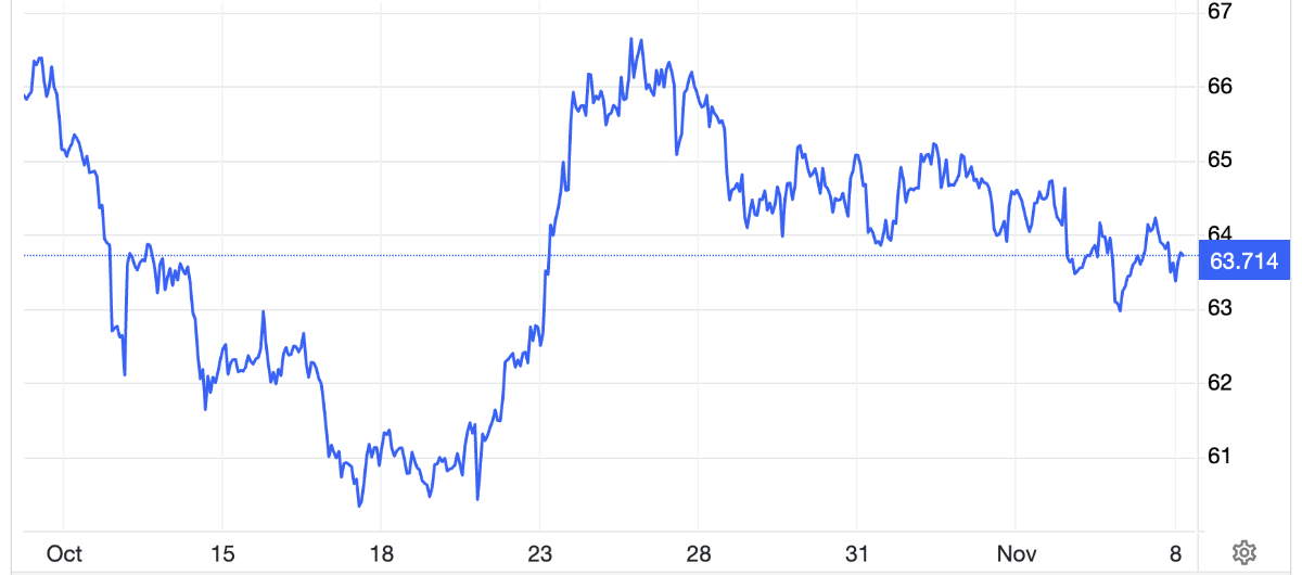 Diễn biến giá dầu thế giới trong 1 tháng qua. Đơn vị: USD/oz - Nguồn: Trading Economics.