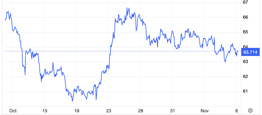 Diễn biến giá dầu thế giới trong 1 tháng qua. Đơn vị: USD/oz - Nguồn: Trading Economics.