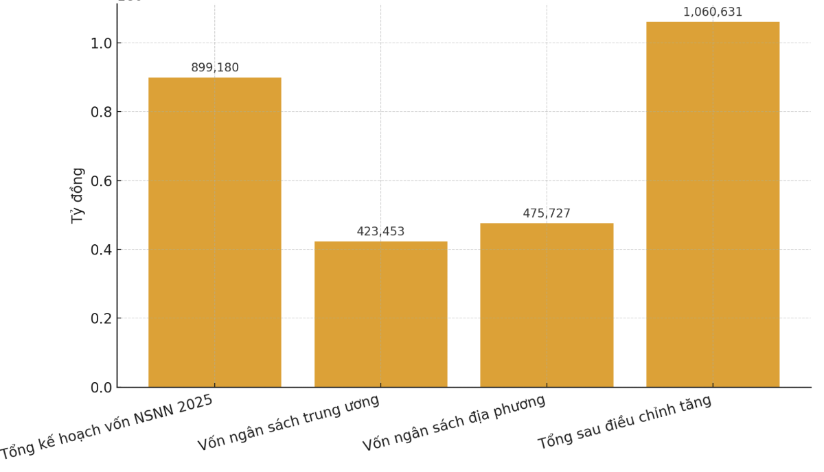 Tổng kế hoạch vố đầu tư công năm 2025. Nguồn: Bộ Tài chính