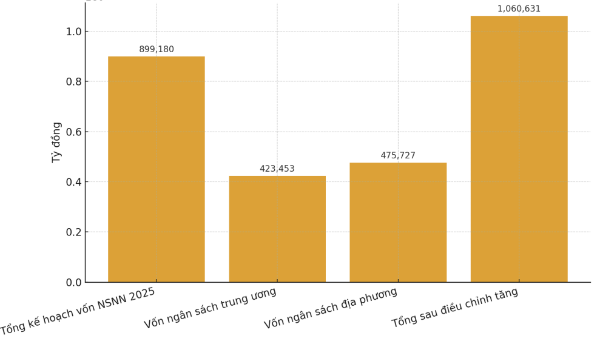 Tổng kế hoạch vố đầu tư công năm 2025. Nguồn: Bộ Tài chính