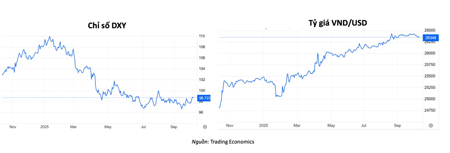 Kịch bản tăng trưởng tín dụng, lãi suất và tỷ giá năm 2026 - Ảnh 1