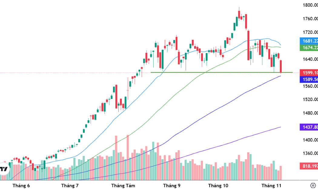 Xu thế dòng tiền: VN-Index “gãy” hỗ trợ 1600 điểm, margin có đáng lo?