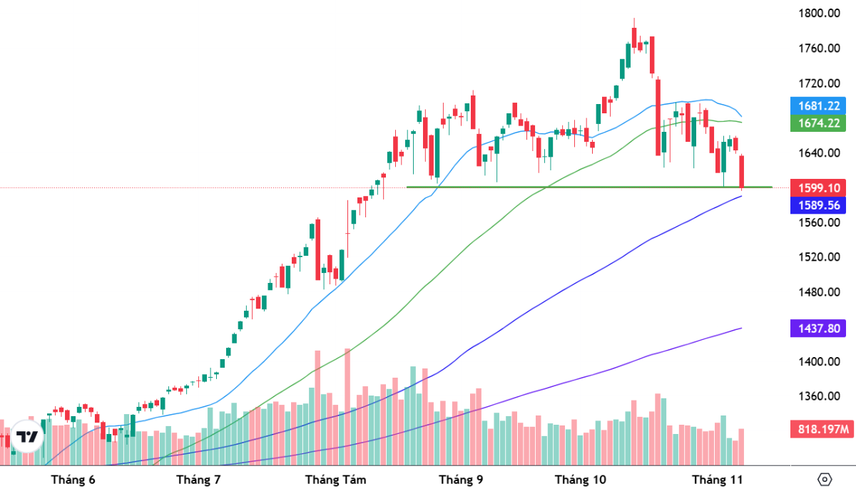 VN-Index và các đường MA20, MA50, MA100 và MA200 ngày.