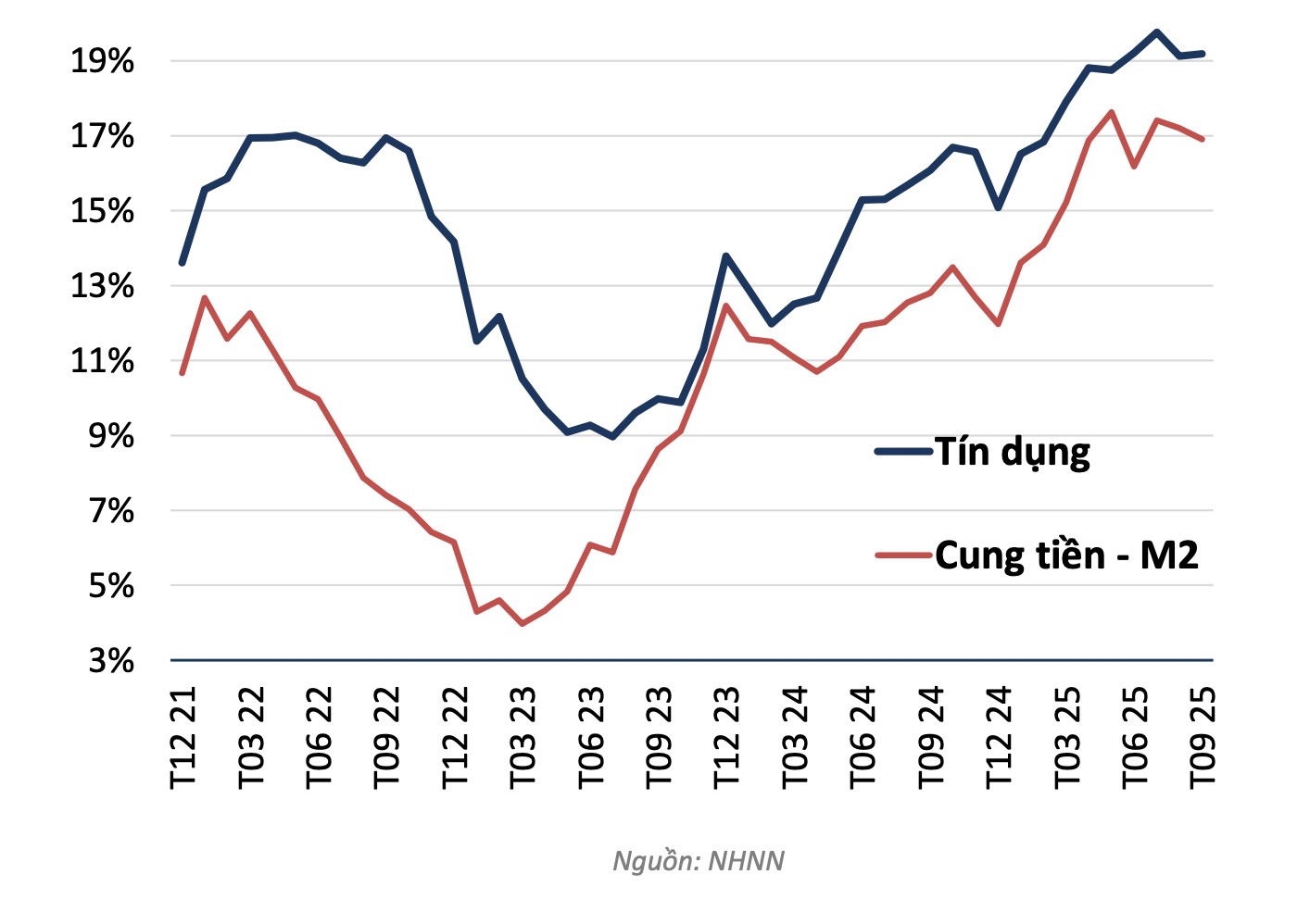 Tăng trưởng tín dụng và so tiền so với cùng kỳ năm trước.
