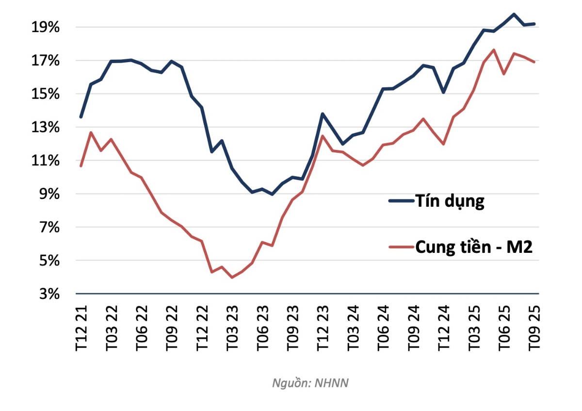 Tăng trưởng tín dụng và so tiền so với cùng kỳ năm trước.