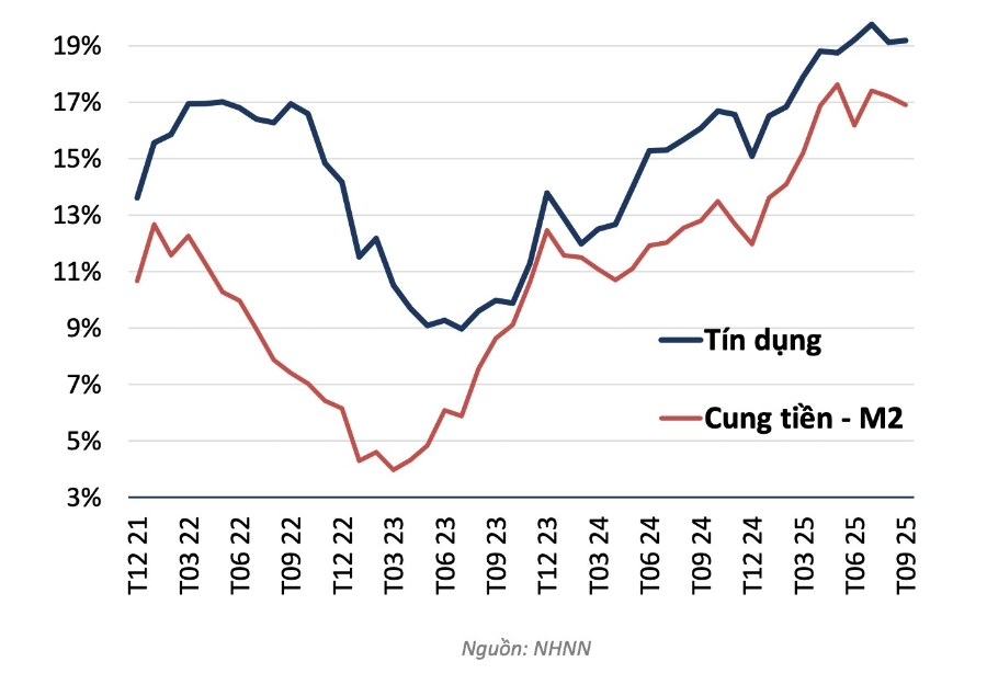 Tăng trưởng tín dụng và so tiền so với cùng kỳ năm trước.