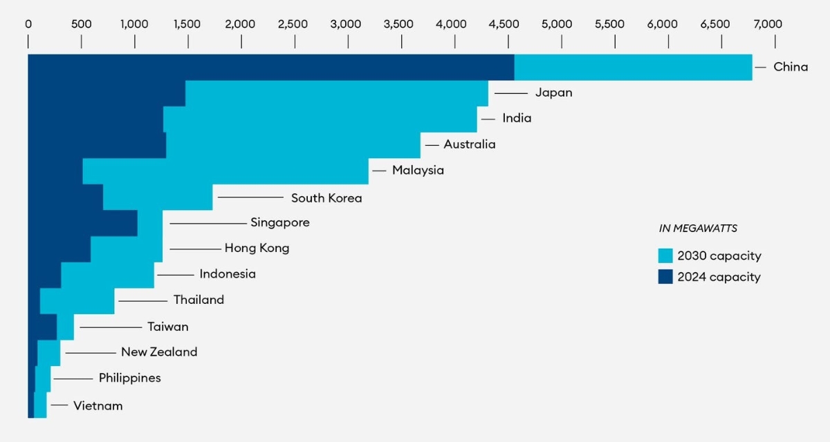 Indonesia, Malaysia và Thái Lan đang trở thành trung tâm dữ liệu khi các gã khổng lồ công nghệ toàn cầu như Amazon, Google và Microsoft mở rộng khắp khu vực. Nguồn: Cushman & Wakefield