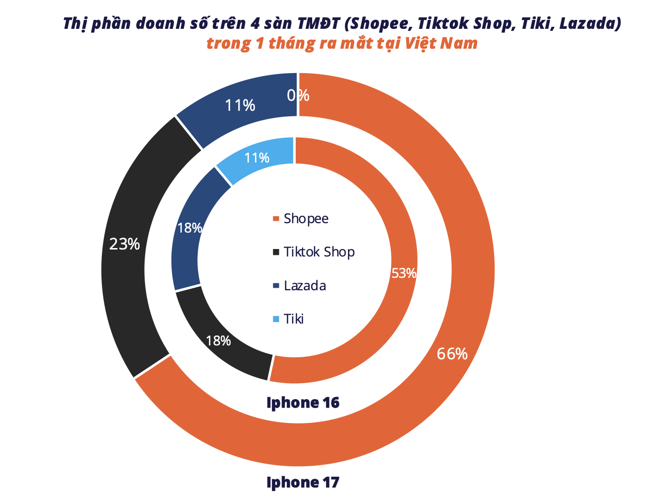Doanh số iPhone 17 chưa bằng một nửa doanh thu iPhone 16 thời điểm ra mắt - Ảnh 1