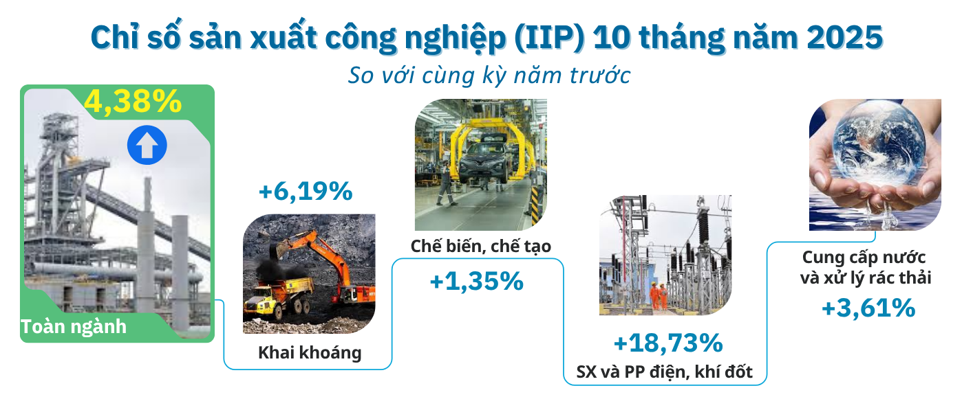 Chỉ số sản xuất công nghiệp 10 tháng năm 2025 của Hà Tĩnh.