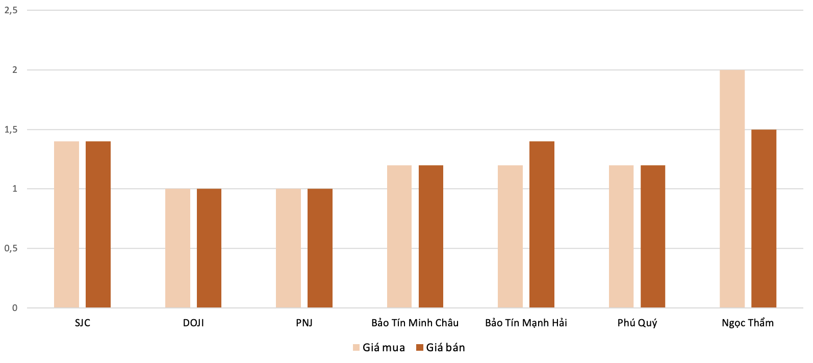 Mức độ tăng, giảm giá mua,bán vàng nhẫn trong phiên 8/11 so với phiên 10/11. Nguồn: VnEconomy tổng hợp và tính toán