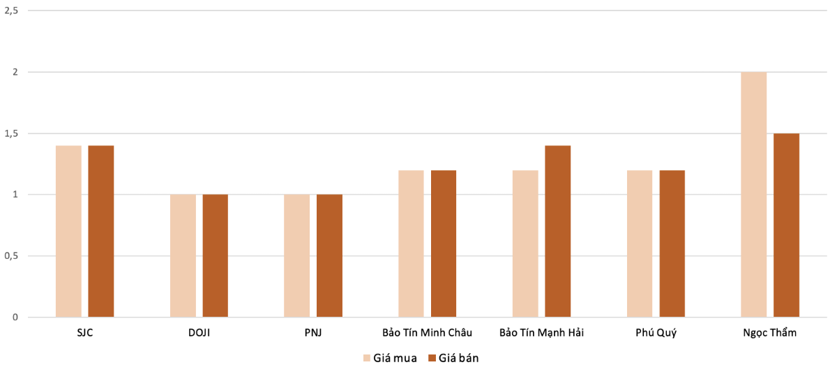 Mức độ tăng, giảm giá mua,bán vàng nhẫn trong phiên 8/11 so với phiên 10/11.&nbsp;Nguồn: VnEconomy tổng hợp và tính toán