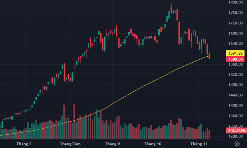 Chính thức “chia tay” mốc 1600 điểm, tiền co về phòng thủ, thanh khoản giảm mạnh