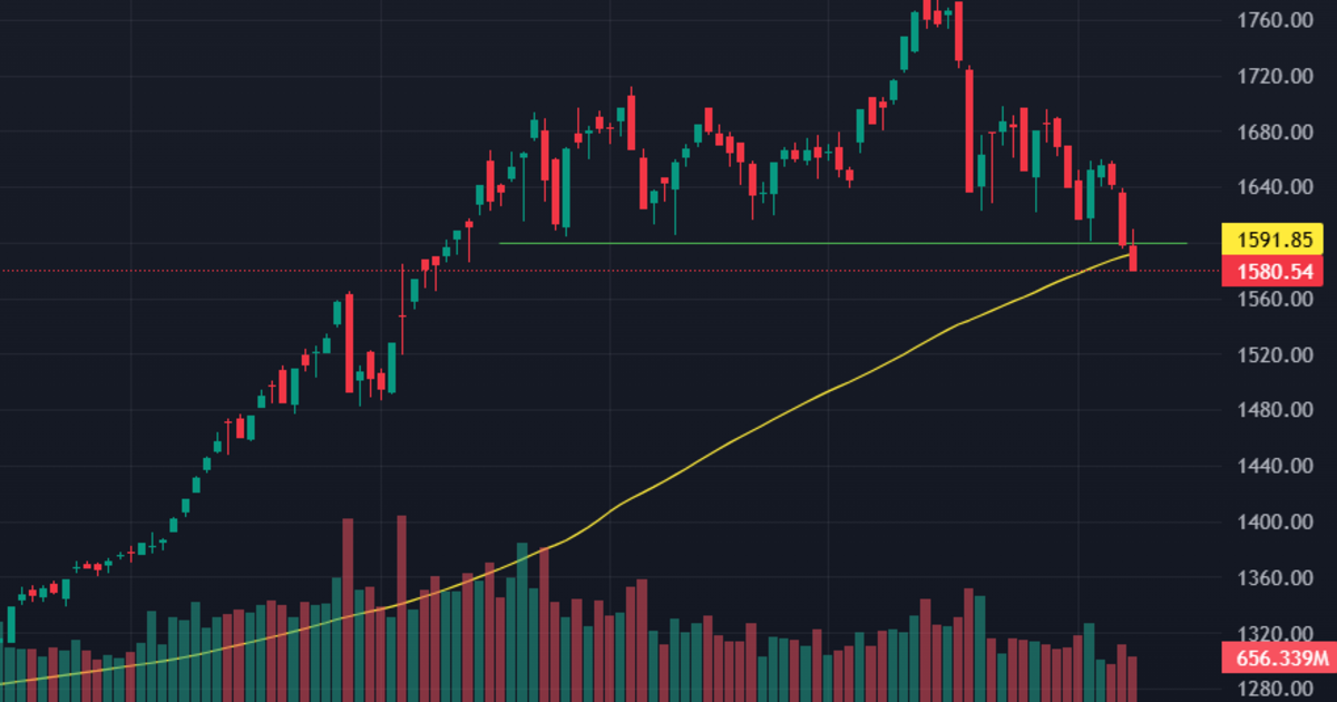 Chính thức “chia tay” mốc 1600 điểm, tiền co về phòng thủ, thanh khoản giảm mạnh
