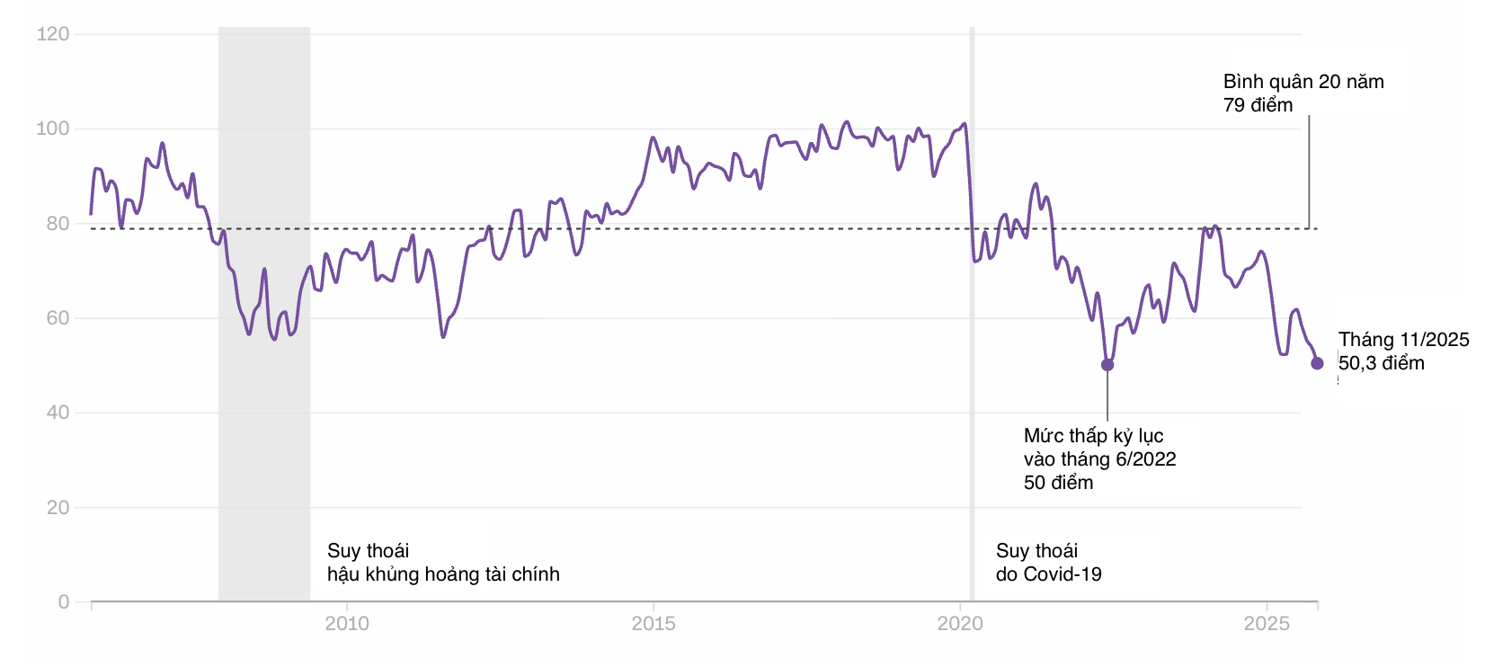 Chỉ số niềm tin tiêu dùng Mỹ của Đại học Michigan từ năm 2005 đến nay - Nguồn: ĐH Michigan/CNN.