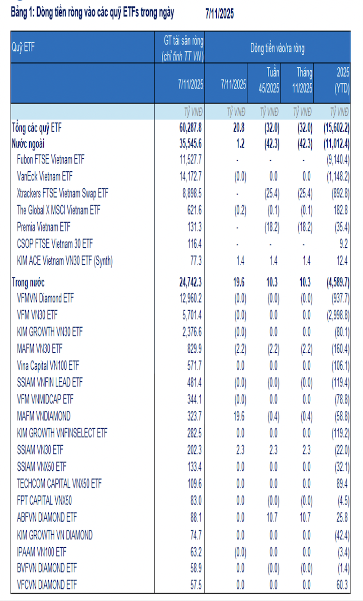 Tổng giá trị tài sản ròng của các quỹ ETF đầu tư vào Việt Nam tăng nhẹ, đạt hơn 60,2 nghìn tỷ - Ảnh 1