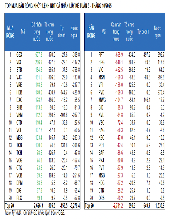 Tiền đang chảy mạnh vào cổ phiếu thiết bị dầu khí, tổ chức trong nước gom nhiều trong tuần qua  - Ảnh 1