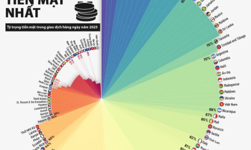 Những nền kinh tế sử dụng tiền mặt nhiều nhất năm 2025 