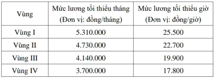 Mức lương tối thiểu đối với người lao động làm việc theo hợp đồng từ ngày 1/1/2026. 