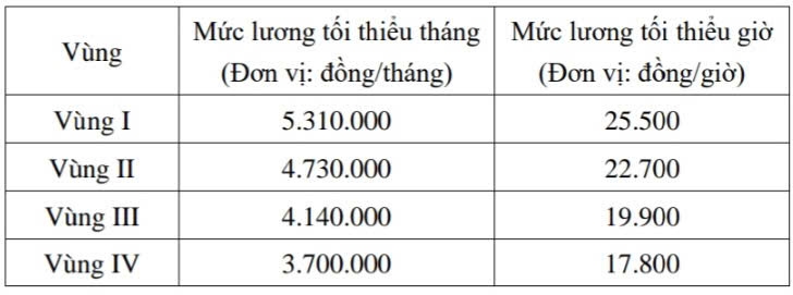 Mức lương tối thiểu vùng mới từ ngày 1/1/2026. 