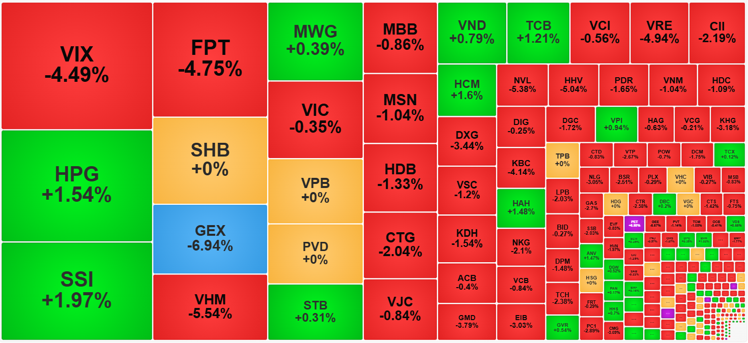 Sắc đỏ vẫn áp đảo ở nhóm cổ phiếu thanh khoản cao nhất hôm nay.