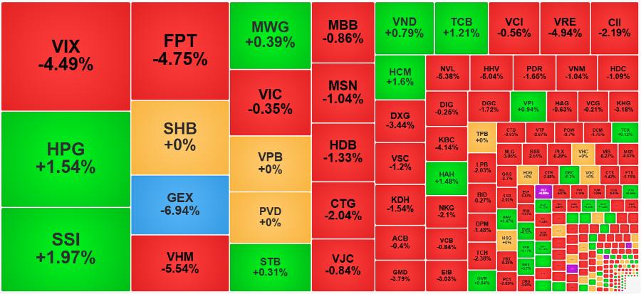 Sắc đỏ vẫn áp đảo ở nhóm cổ phiếu thanh khoản cao nhất hôm nay.