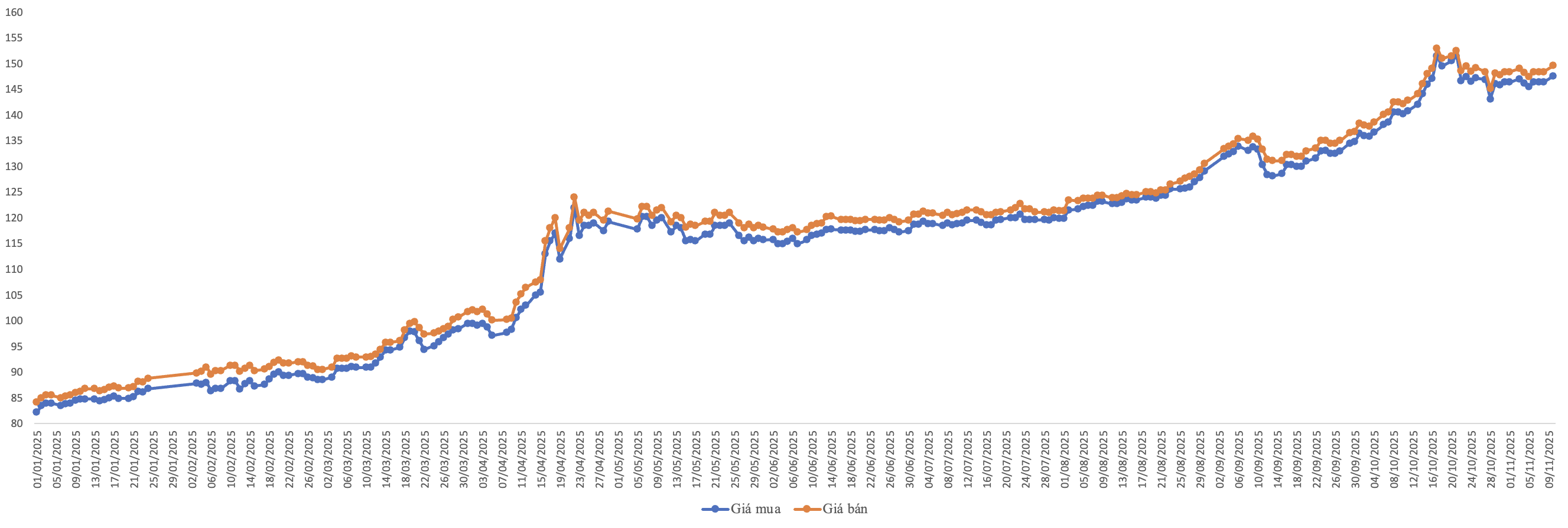 Diễn biến giá vàng miếng SJC từ đầu năm 2025. Nguồn: VnEconomy tổng hợp từ bảng giá doanh nghiệp