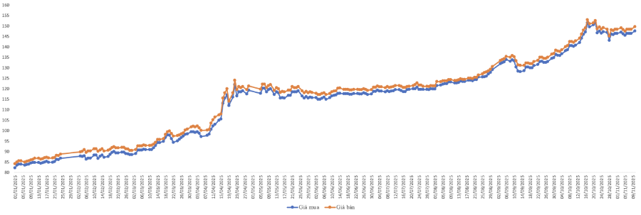 Diễn biến giá vàng miếng SJC từ đầu năm 2025. Nguồn: VnEconomy tổng hợp từ bảng giá doanh nghiệp