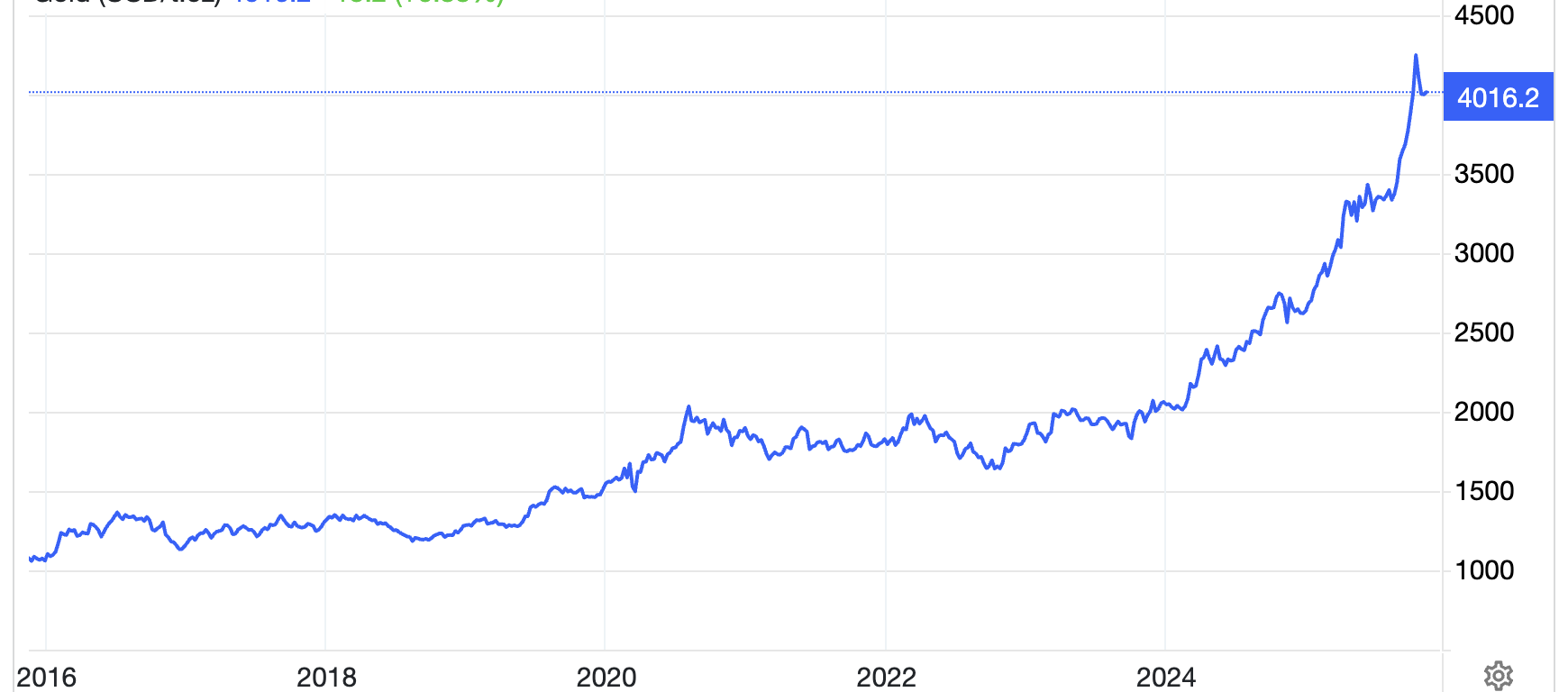 Diễn biến giá vàng thế giới 10 năm qua. Đơn vị: USD/oz - Nguồn: Trading Economics.