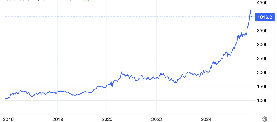 Diễn biến giá vàng thế giới 10 năm qua. Đơn vị: USD/oz - Nguồn: Trading Economics.
